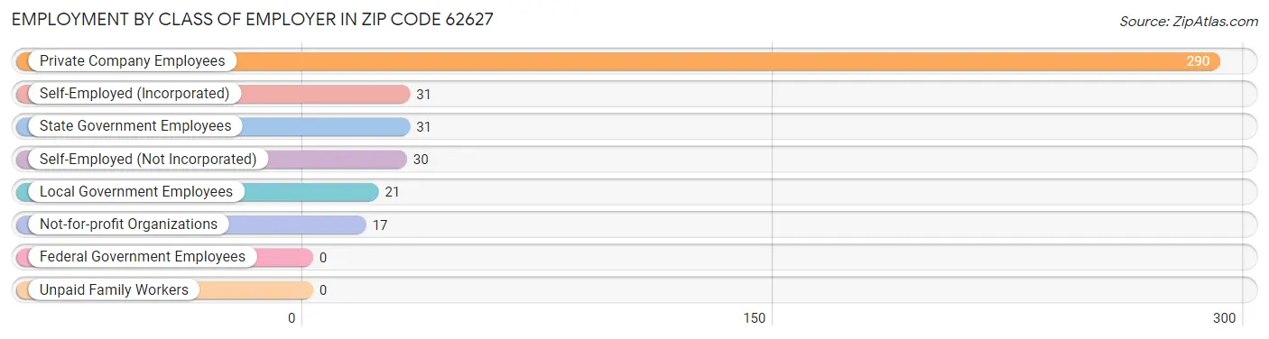 Employment by Class of Employer in Zip Code 62627