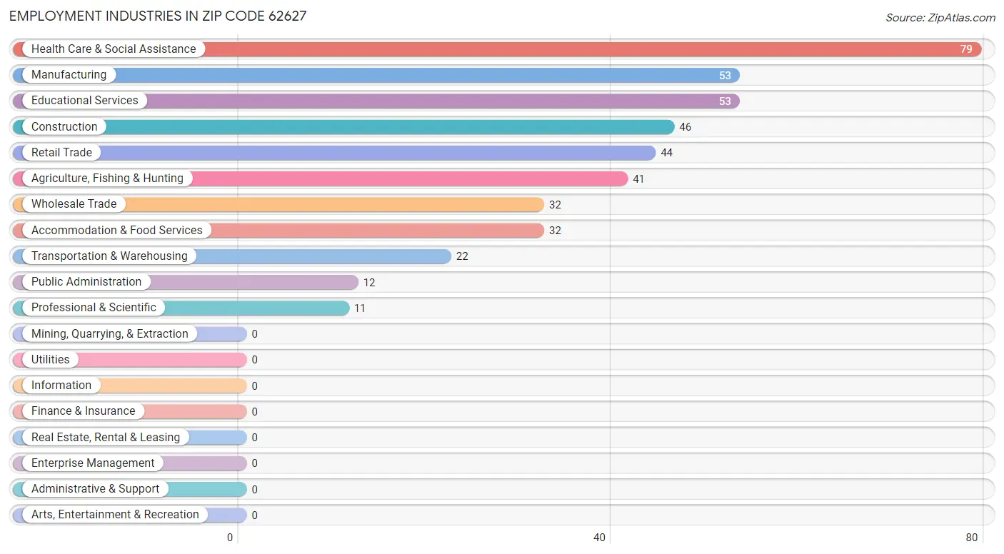Employment Industries in Zip Code 62627