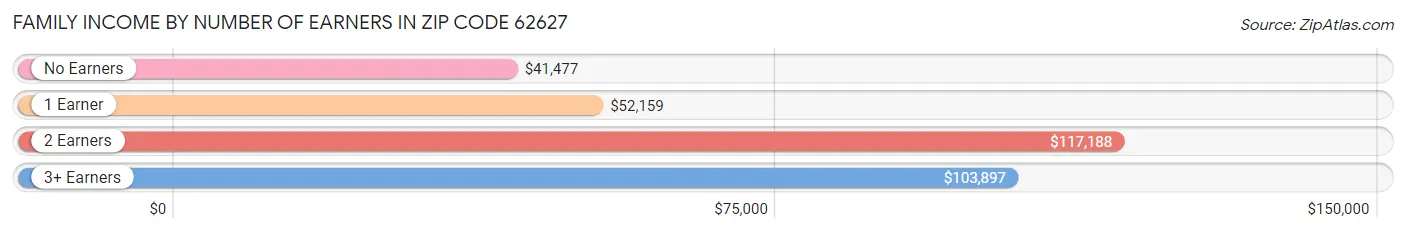 Family Income by Number of Earners in Zip Code 62627