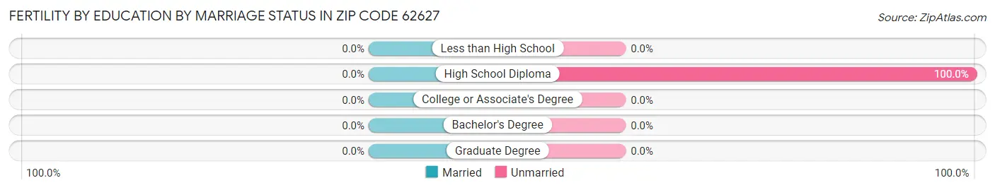 Female Fertility by Education by Marriage Status in Zip Code 62627