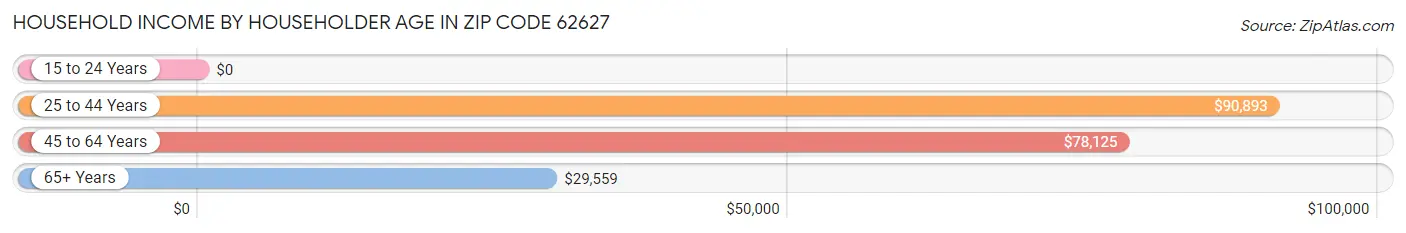 Household Income by Householder Age in Zip Code 62627