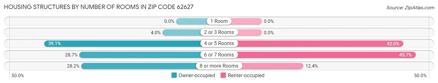 Housing Structures by Number of Rooms in Zip Code 62627