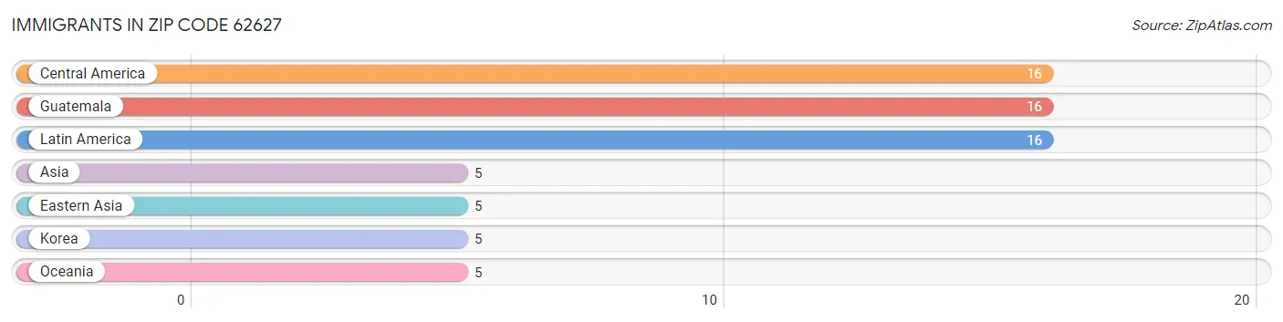 Immigrants in Zip Code 62627