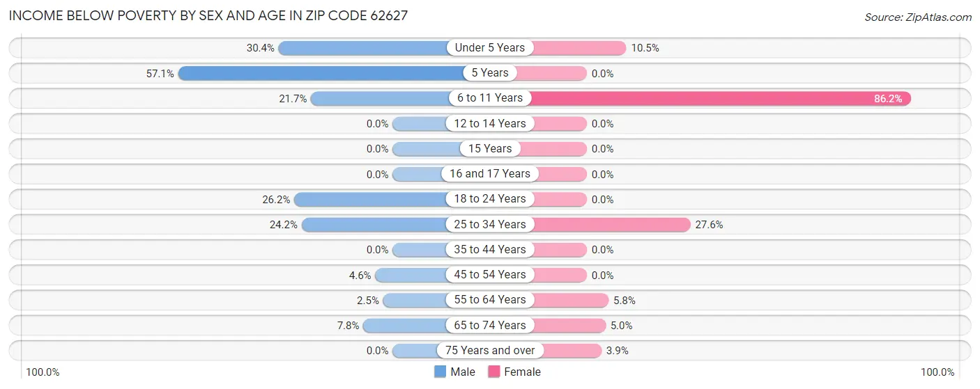 Income Below Poverty by Sex and Age in Zip Code 62627