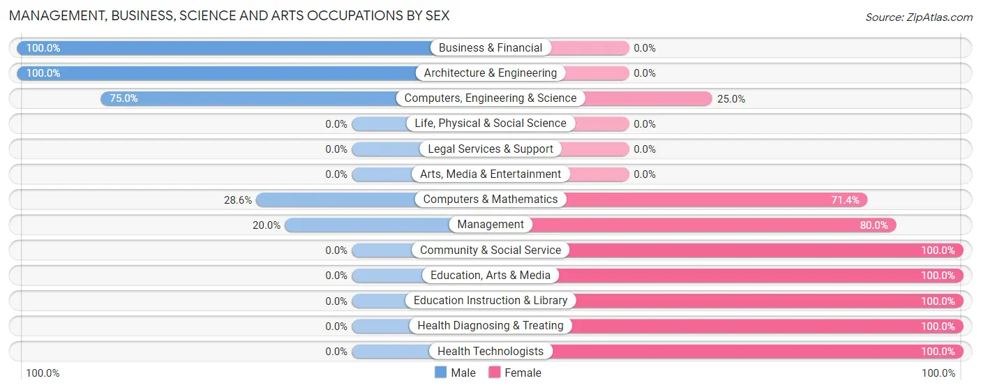 Management, Business, Science and Arts Occupations by Sex in Zip Code 62627