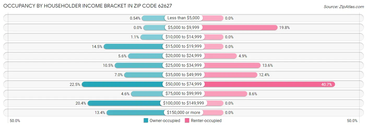 Occupancy by Householder Income Bracket in Zip Code 62627
