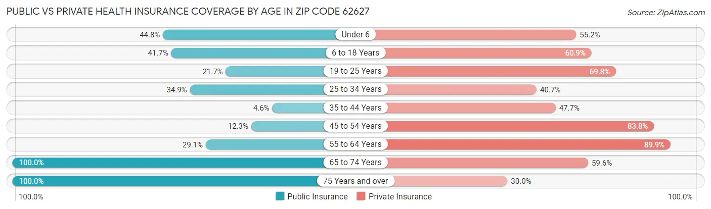 Public vs Private Health Insurance Coverage by Age in Zip Code 62627