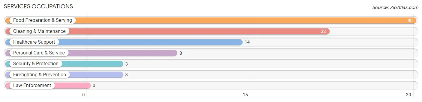 Services Occupations in Zip Code 62627