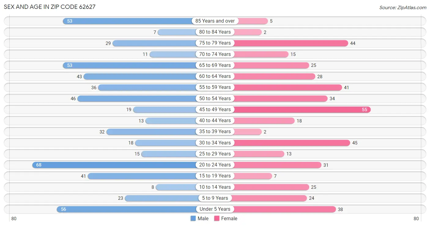 Sex and Age in Zip Code 62627