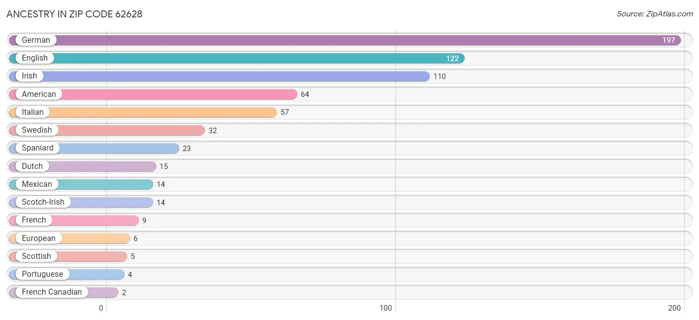 Ancestry in Zip Code 62628