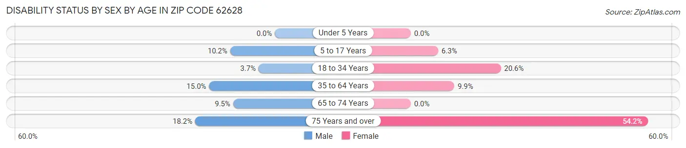 Disability Status by Sex by Age in Zip Code 62628