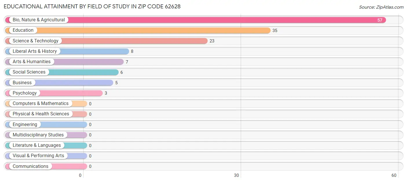 Educational Attainment by Field of Study in Zip Code 62628