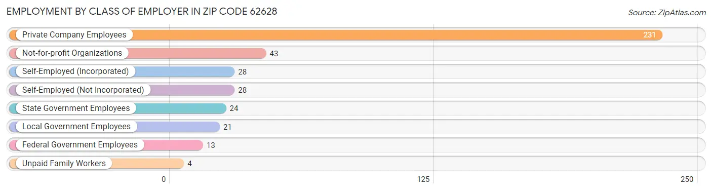 Employment by Class of Employer in Zip Code 62628