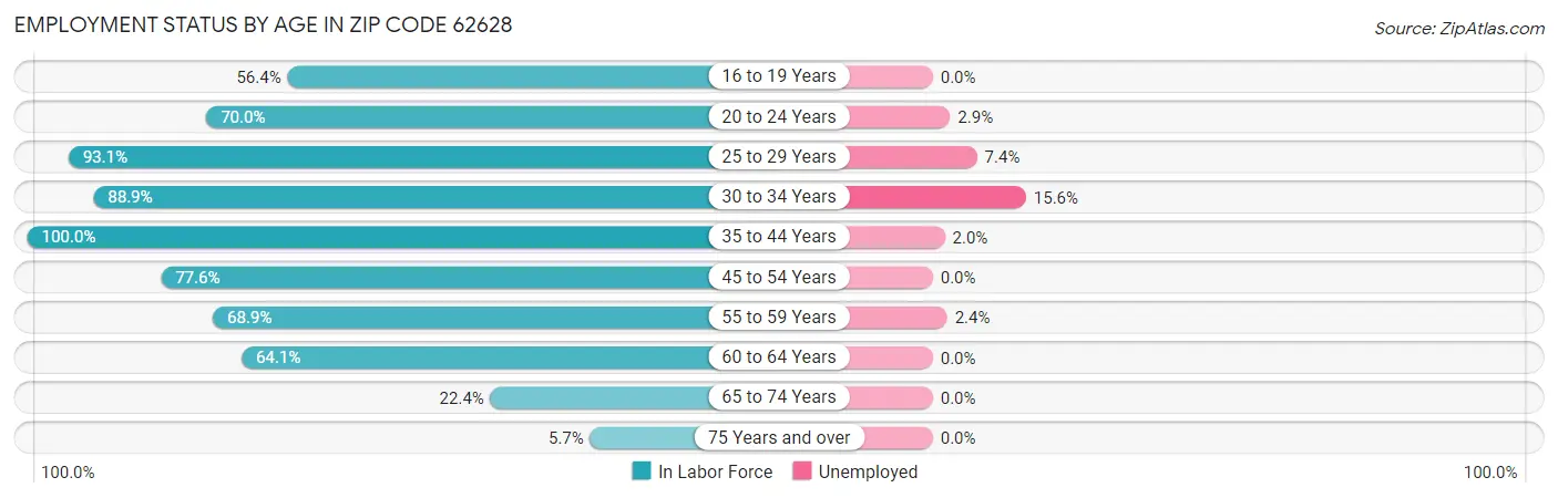 Employment Status by Age in Zip Code 62628