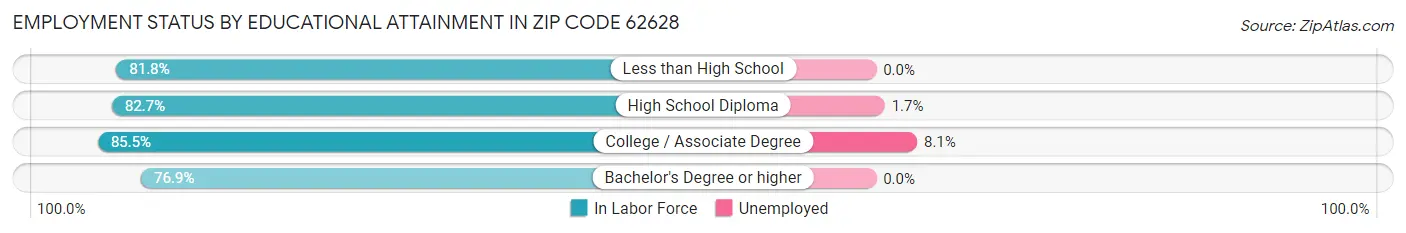 Employment Status by Educational Attainment in Zip Code 62628