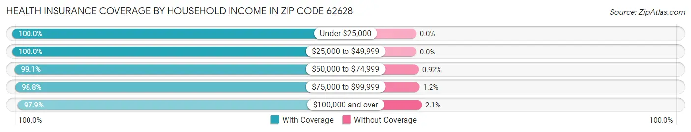 Health Insurance Coverage by Household Income in Zip Code 62628