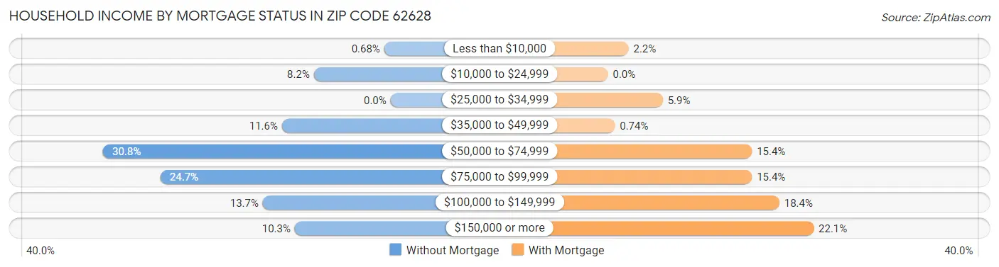 Household Income by Mortgage Status in Zip Code 62628