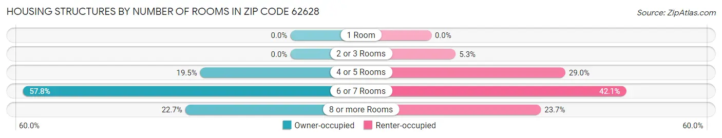 Housing Structures by Number of Rooms in Zip Code 62628