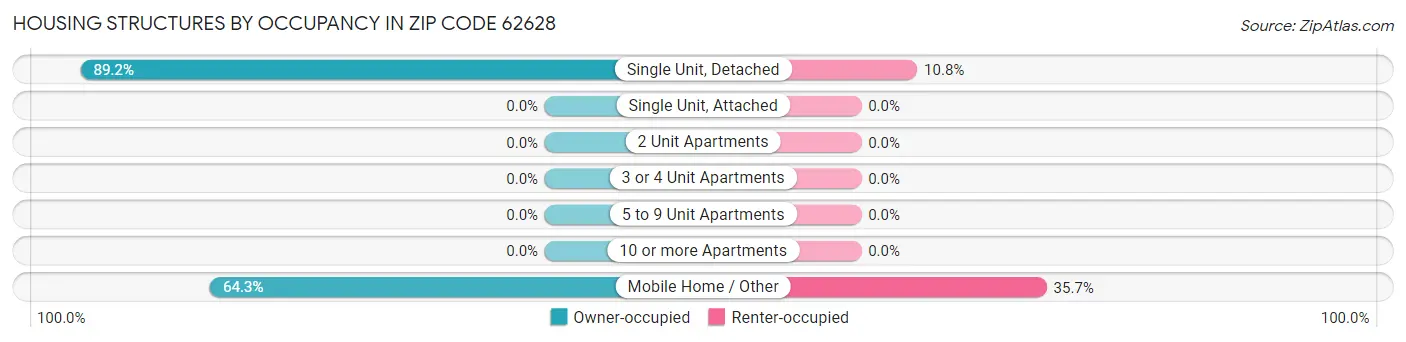 Housing Structures by Occupancy in Zip Code 62628