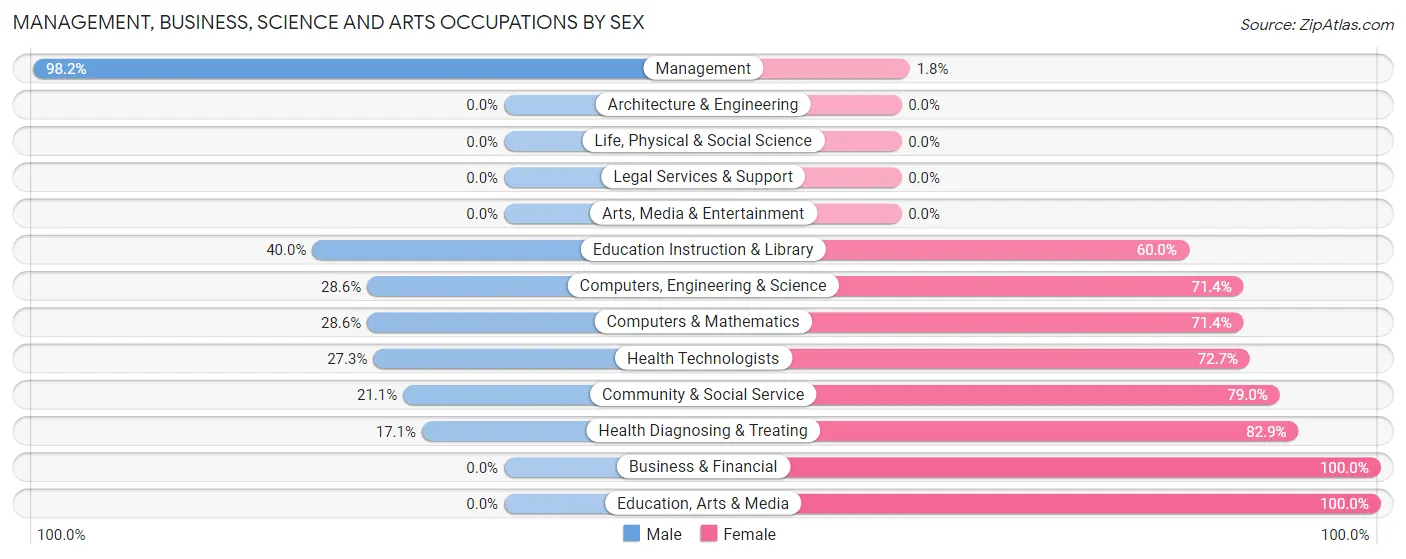 Management, Business, Science and Arts Occupations by Sex in Zip Code 62628