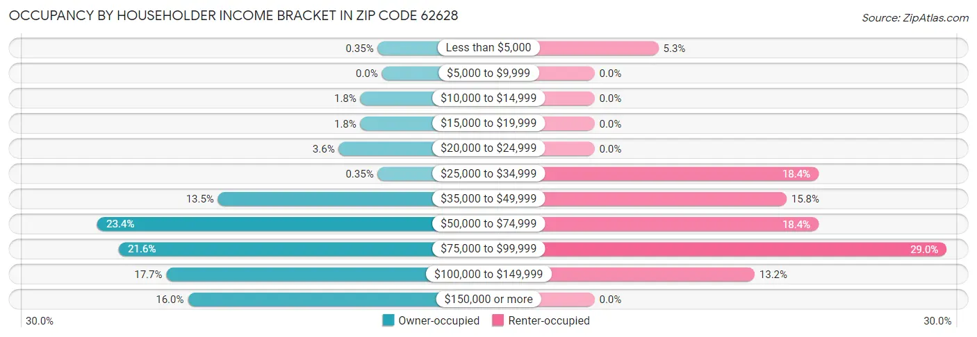 Occupancy by Householder Income Bracket in Zip Code 62628