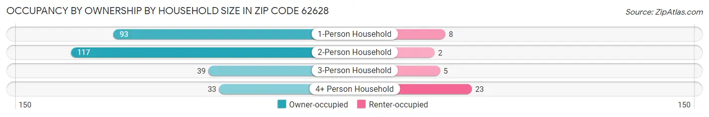 Occupancy by Ownership by Household Size in Zip Code 62628