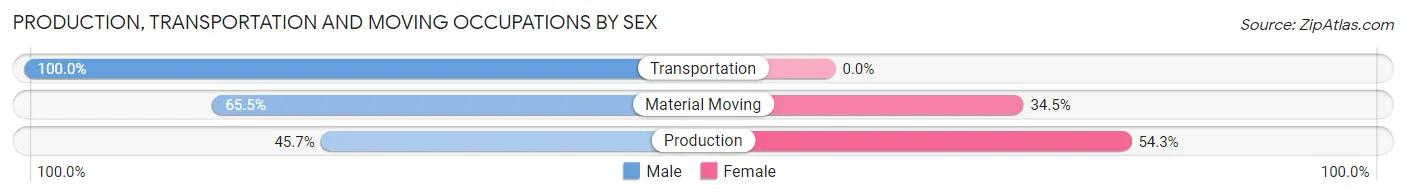 Production, Transportation and Moving Occupations by Sex in Zip Code 62628