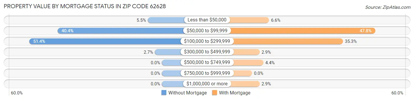 Property Value by Mortgage Status in Zip Code 62628