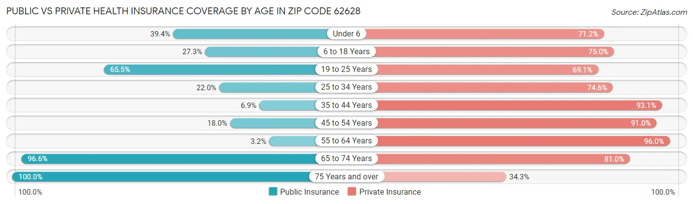 Public vs Private Health Insurance Coverage by Age in Zip Code 62628