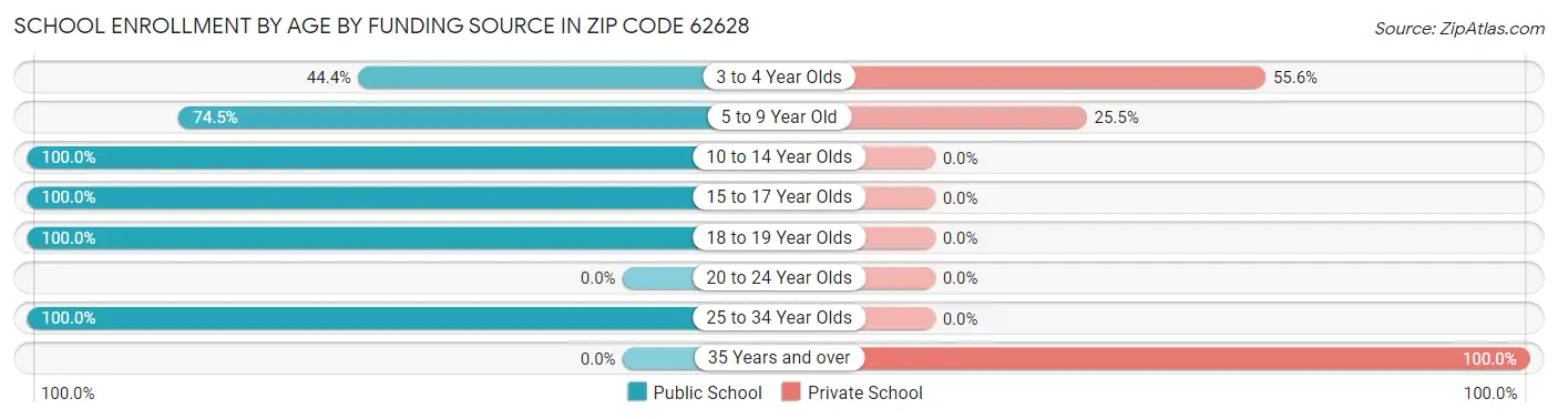 School Enrollment by Age by Funding Source in Zip Code 62628