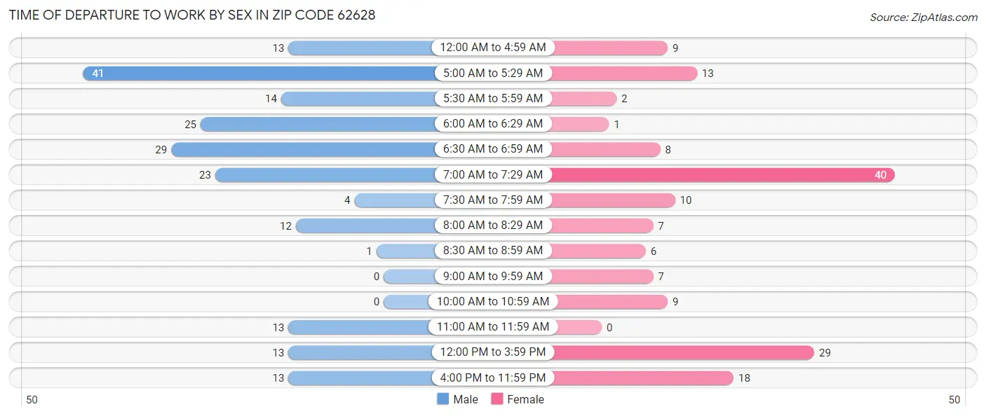 Time of Departure to Work by Sex in Zip Code 62628