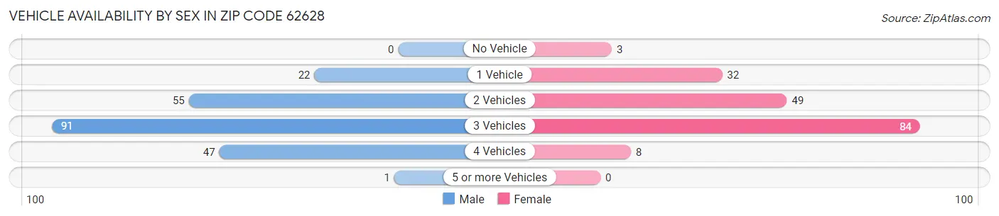 Vehicle Availability by Sex in Zip Code 62628