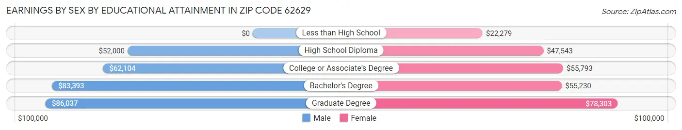 Earnings by Sex by Educational Attainment in Zip Code 62629
