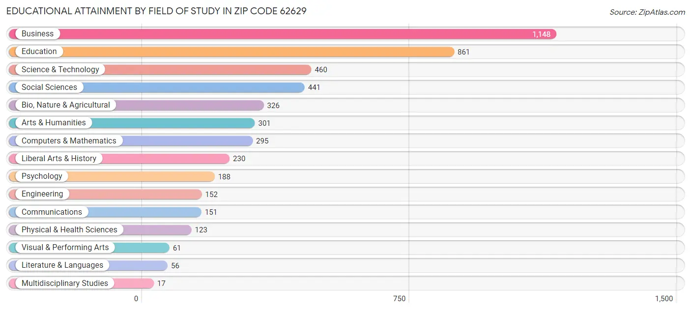 Educational Attainment by Field of Study in Zip Code 62629
