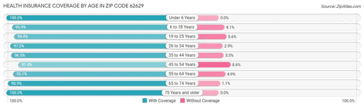 Health Insurance Coverage by Age in Zip Code 62629