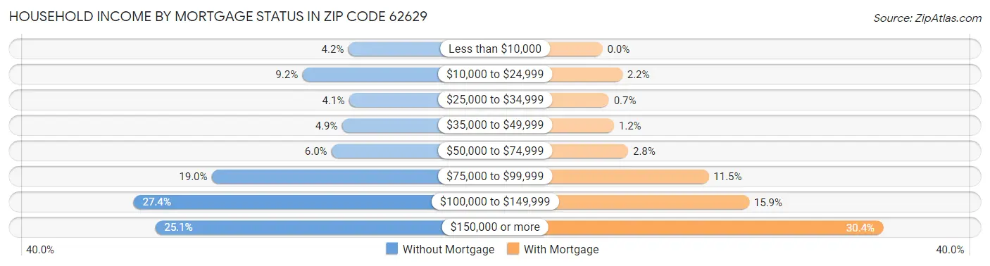 Household Income by Mortgage Status in Zip Code 62629