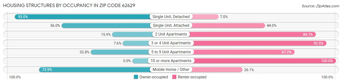 Housing Structures by Occupancy in Zip Code 62629