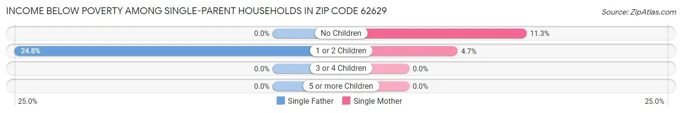 Income Below Poverty Among Single-Parent Households in Zip Code 62629