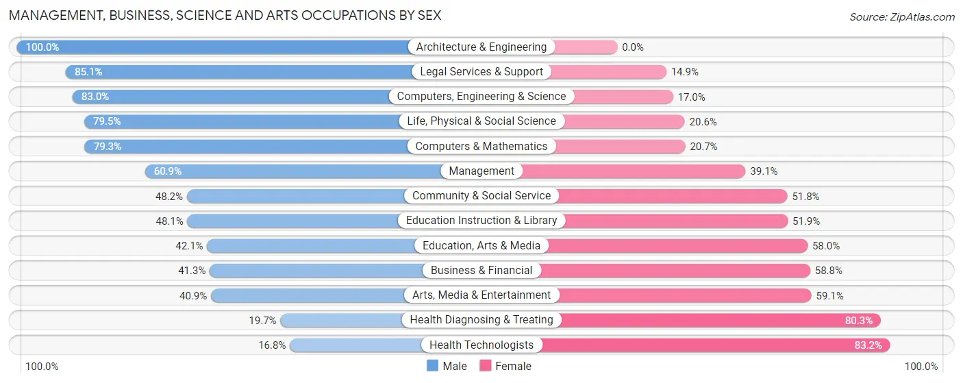 Management, Business, Science and Arts Occupations by Sex in Zip Code 62629