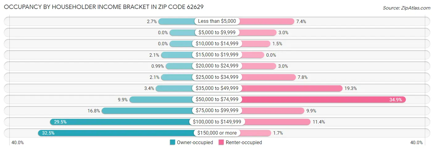 Occupancy by Householder Income Bracket in Zip Code 62629