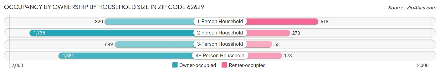 Occupancy by Ownership by Household Size in Zip Code 62629