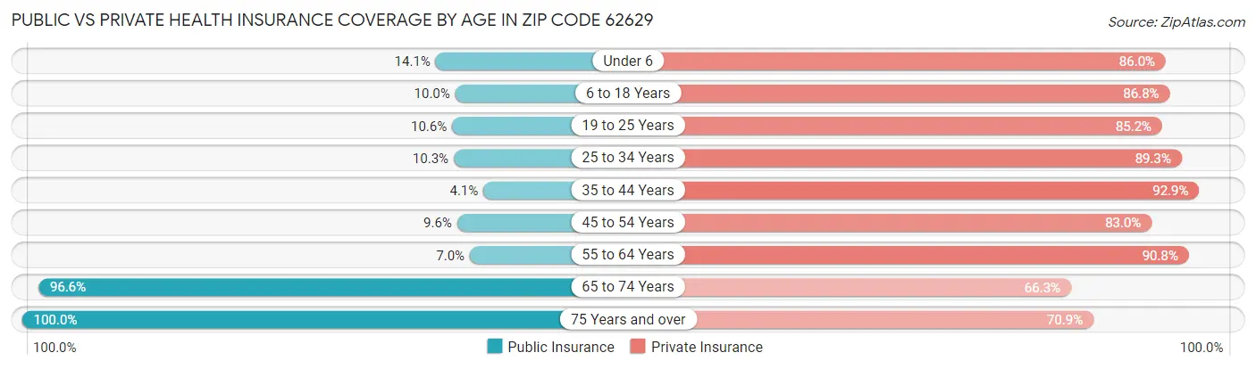 Public vs Private Health Insurance Coverage by Age in Zip Code 62629