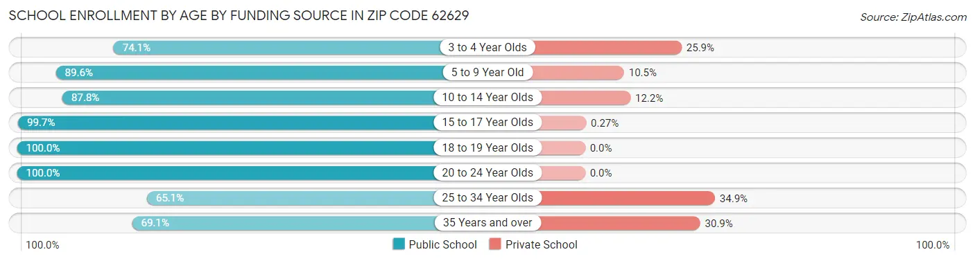 School Enrollment by Age by Funding Source in Zip Code 62629