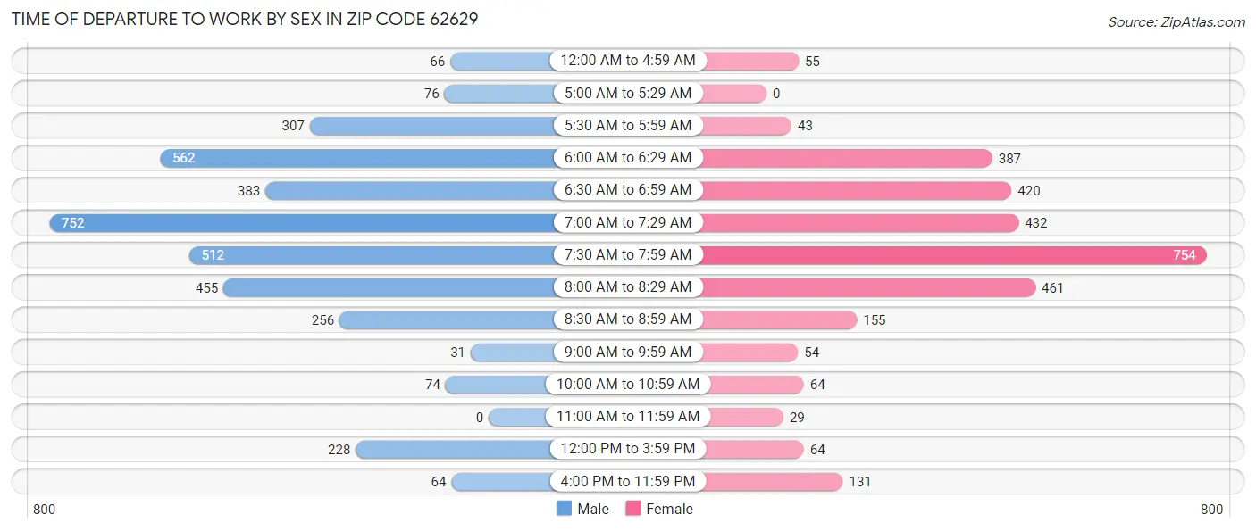 Time of Departure to Work by Sex in Zip Code 62629