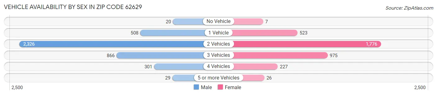 Vehicle Availability by Sex in Zip Code 62629