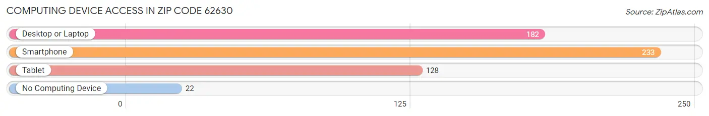 Computing Device Access in Zip Code 62630