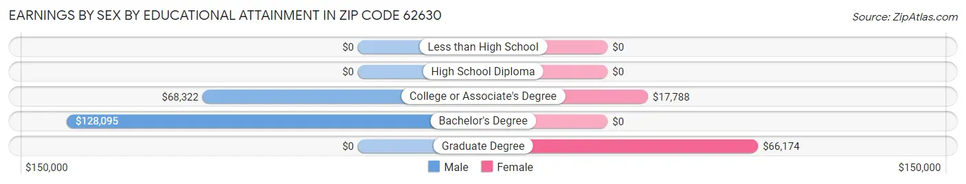 Earnings by Sex by Educational Attainment in Zip Code 62630