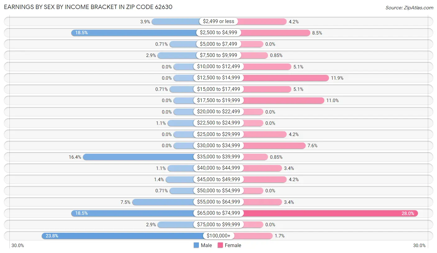 Earnings by Sex by Income Bracket in Zip Code 62630