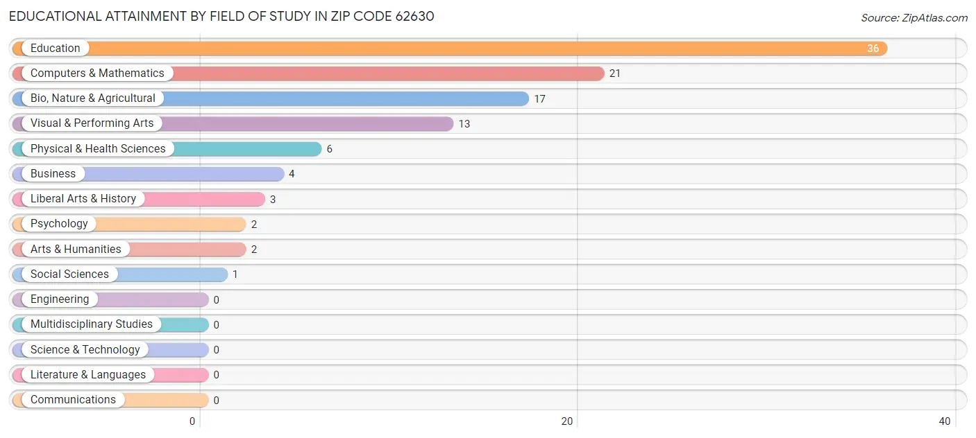 Educational Attainment by Field of Study in Zip Code 62630