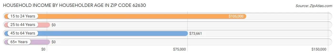 Household Income by Householder Age in Zip Code 62630